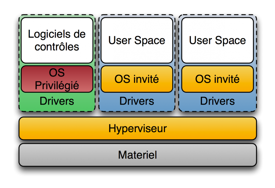 Hyperviseur type 1 et 2 : quelle est la différence ?