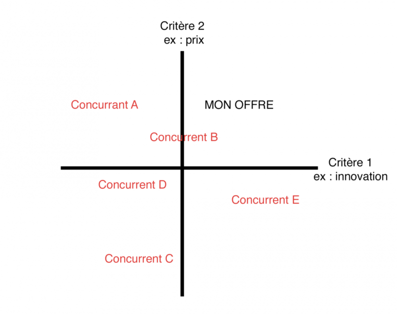 Mapping de positionnement : comment bien le réaliser ?