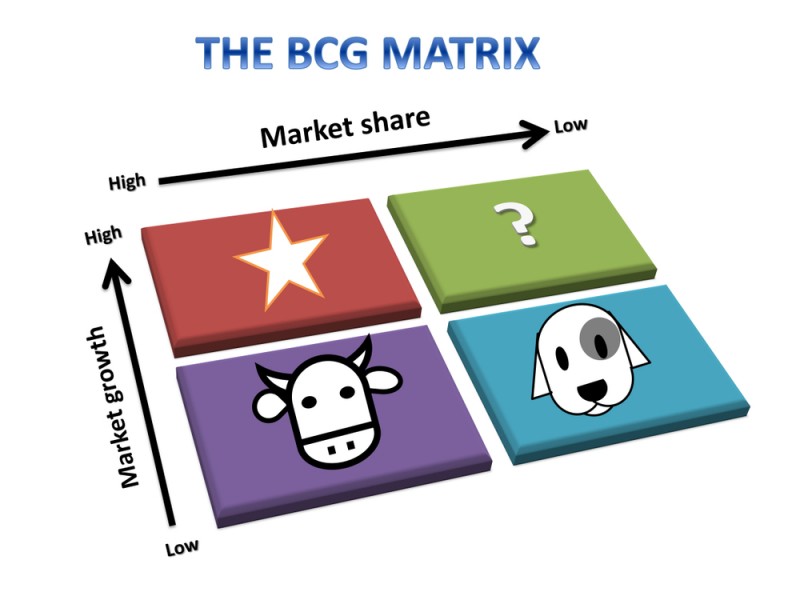 Matrice bcg : comment ça fonctionne ?